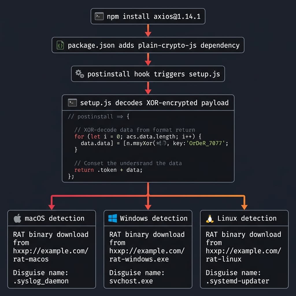 Technical diagram of the attack chain flow