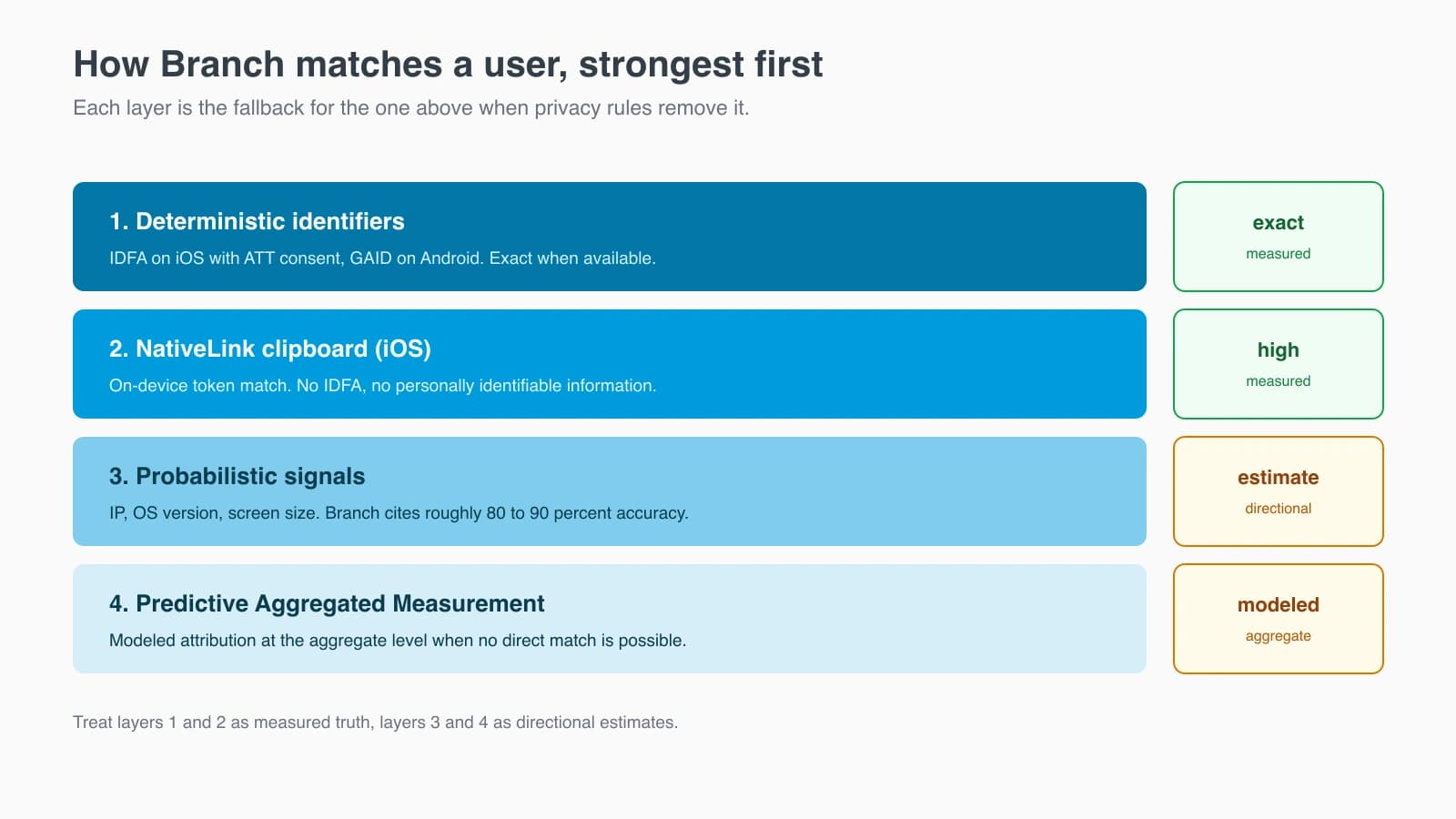 Branch attribution matching layers, from deterministic device identifiers to NativeLink clipboard matching, probabilistic signals, and aggregated modeling, ordered from most to least precise.