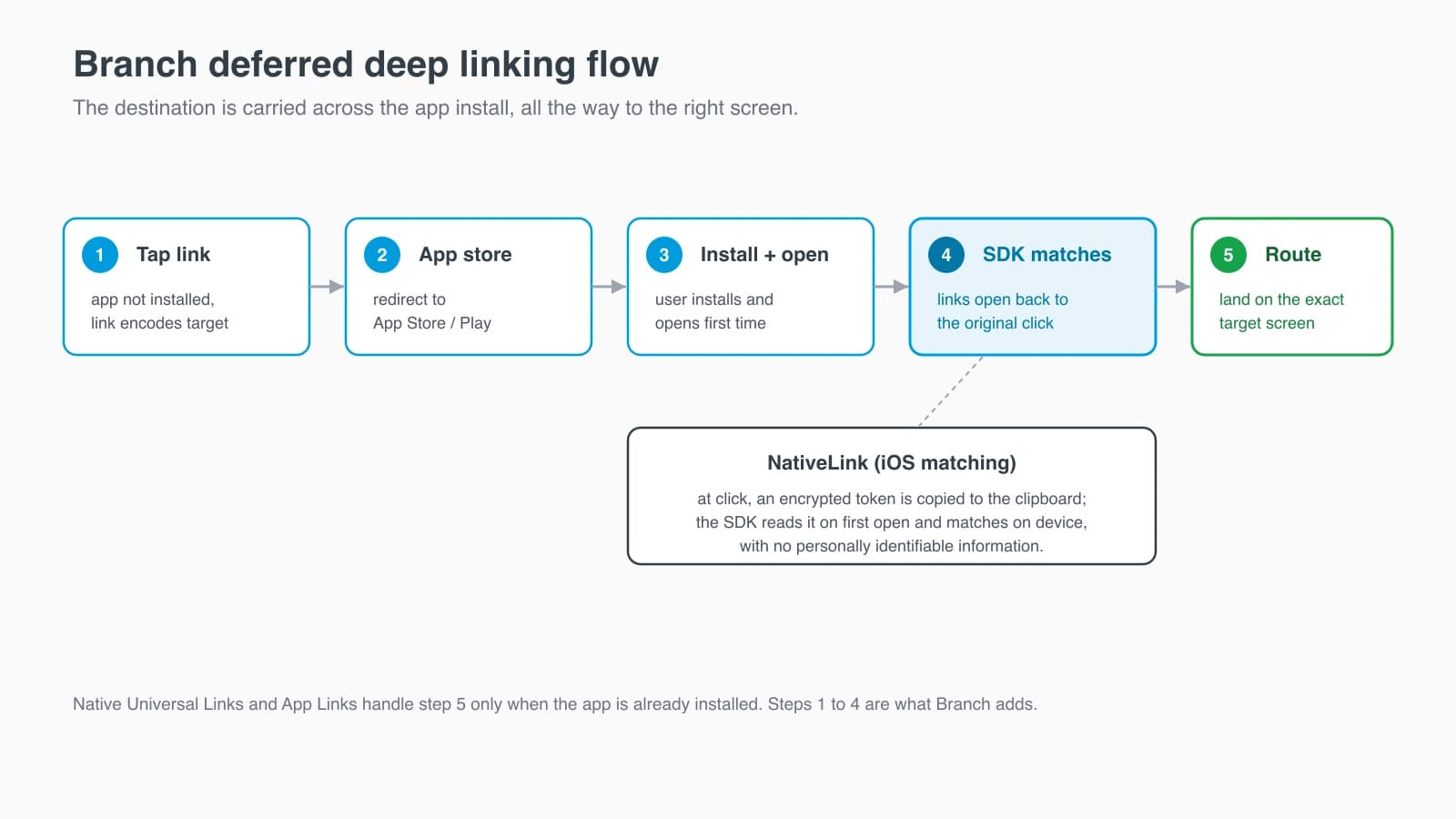 Deferred deep linking flow: a user taps a Branch link without the app installed, gets sent to the app store, installs and opens the app, the Branch SDK matches the open to the original click, and the app routes to the intended screen.
