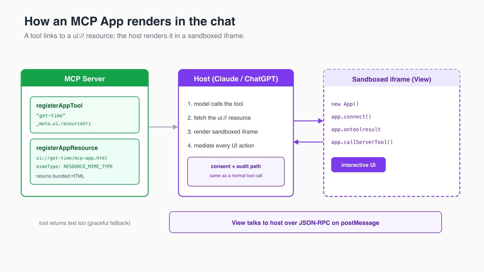 Diagram of the MCP Apps render flow. An MCP server registers a tool linked to a ui:// HTML resource. The model calls the tool, the host fetches the resource and renders it in a sandboxed iframe, and the View communicates back over JSON-RPC on postMessage to call server tools and receive results.