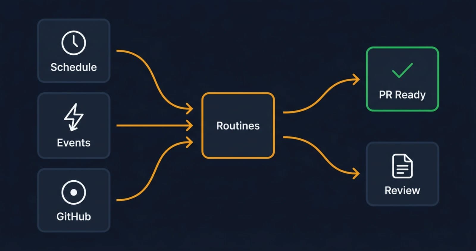 Claude Code Routines: Async CI Automation Just Became Real