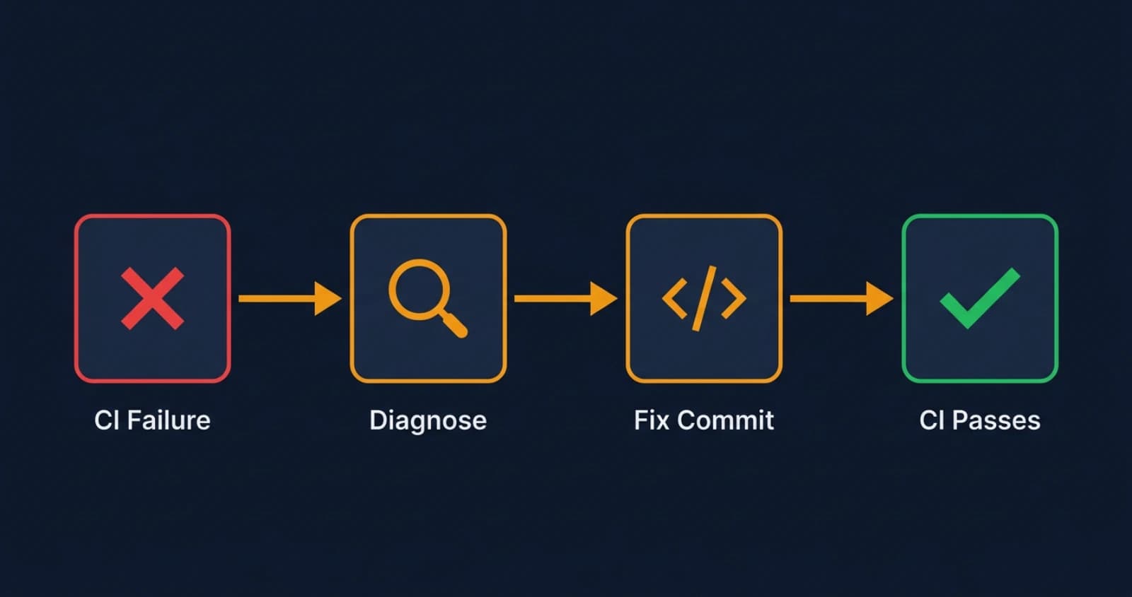 CI auto-fix pipeline: failure detection, diagnosis, fix commit, and push