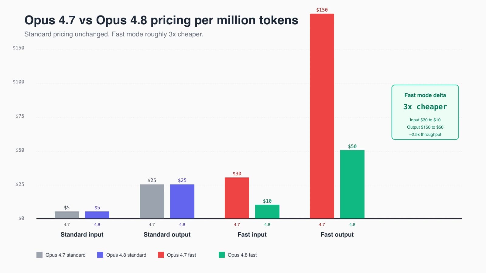 Opus 4.7 vs Opus 4.8 standard and fast-mode pricing per million tokens