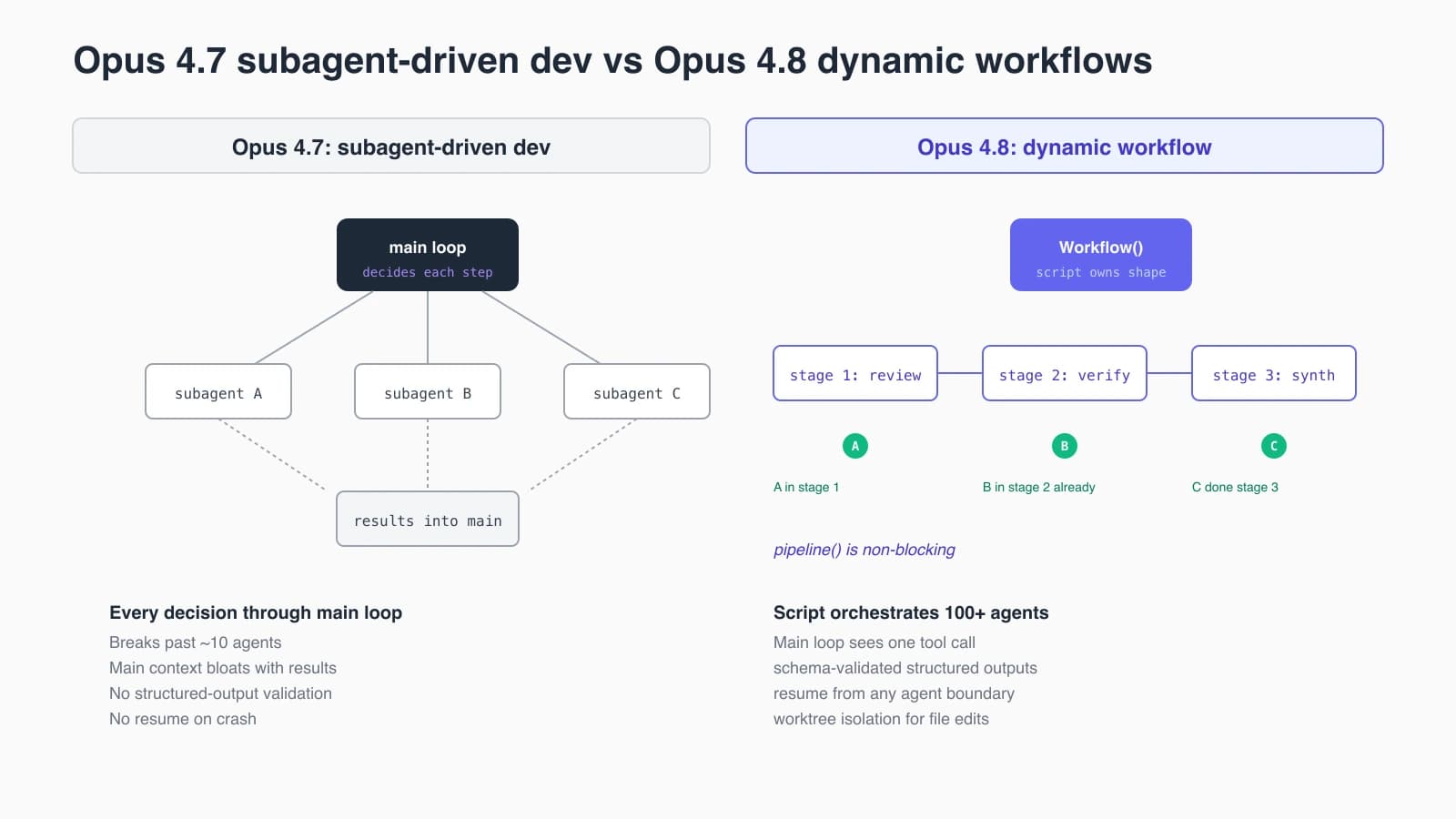 Claude Opus 4.7 single-thread agent loop vs Opus 4.8 dynamic workflow fan-out