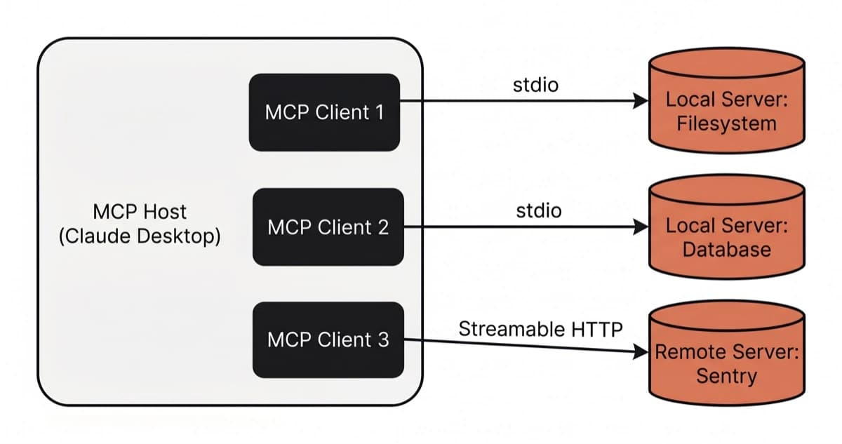 MCP client-server architecture showing an MCP Host with three MCP Clients connecting to local filesystem and database servers via stdio, and a remote Sentry server via Streamable HTTP