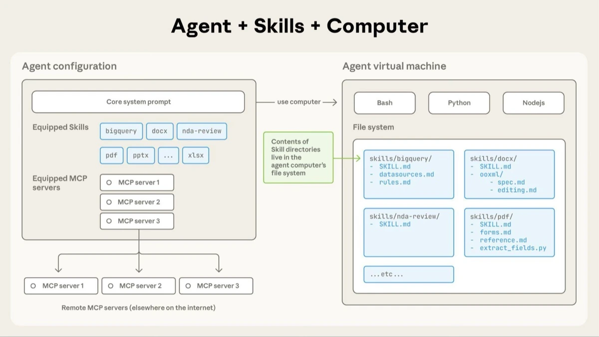 Agent Skills architecture diagram showing how Skills integrate with Claude's virtual machine