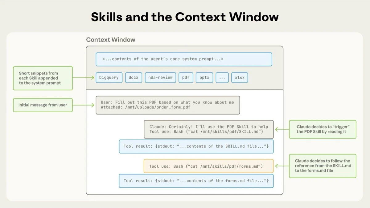 Claude Skills context window loading diagram from the official Anthropic documentation