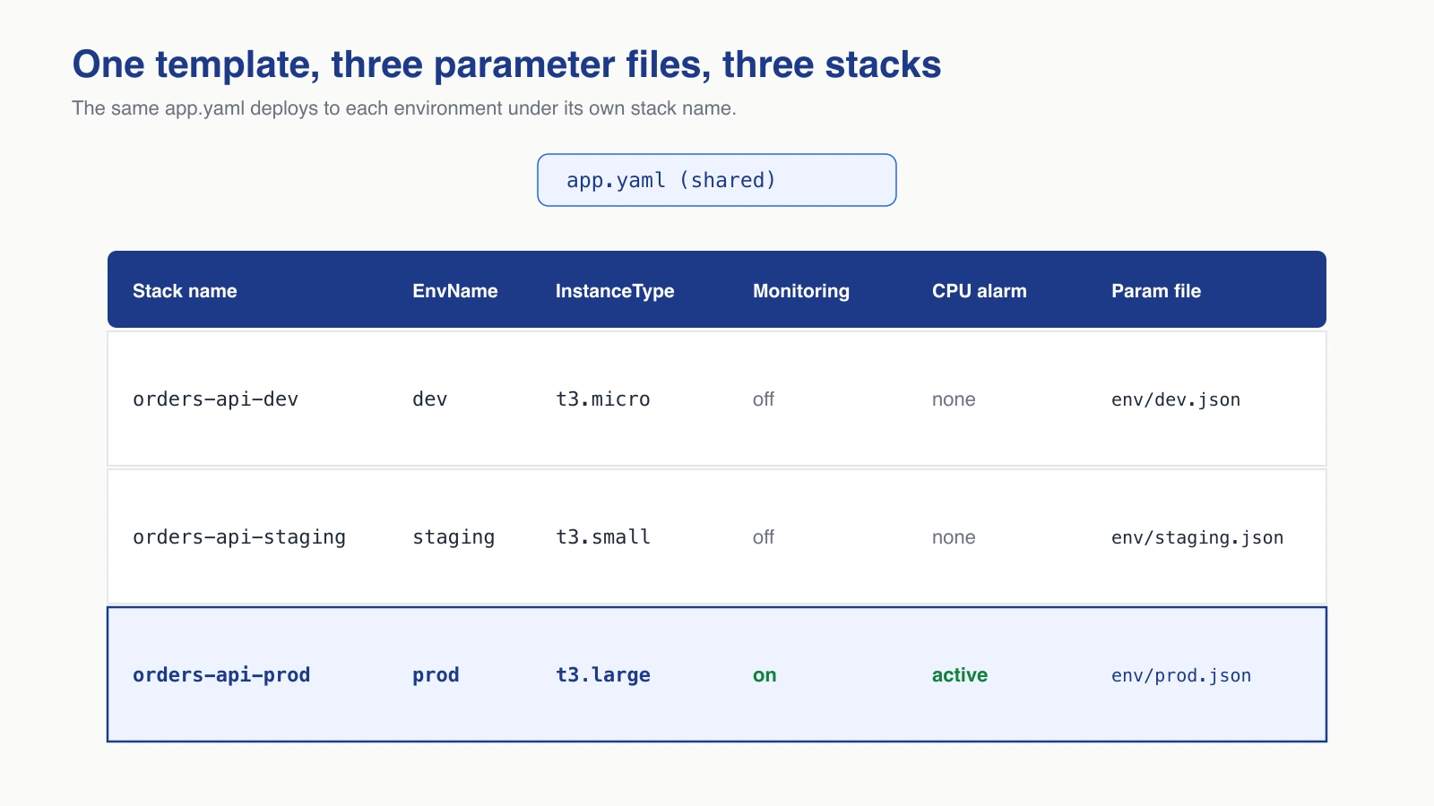 Deploy matrix showing one template plus three parameter files producing three separately named stacks with different per-environment settings