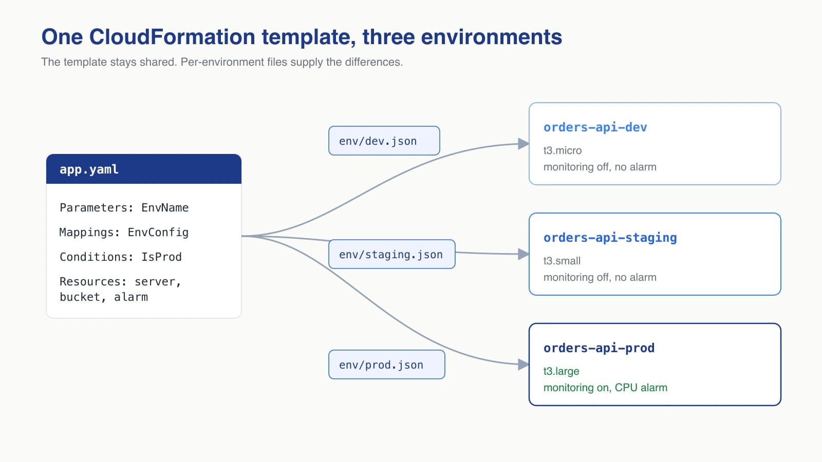 One CloudFormation template feeding three separate stacks for dev, staging, and prod, with per-environment parameter files supplying the differences