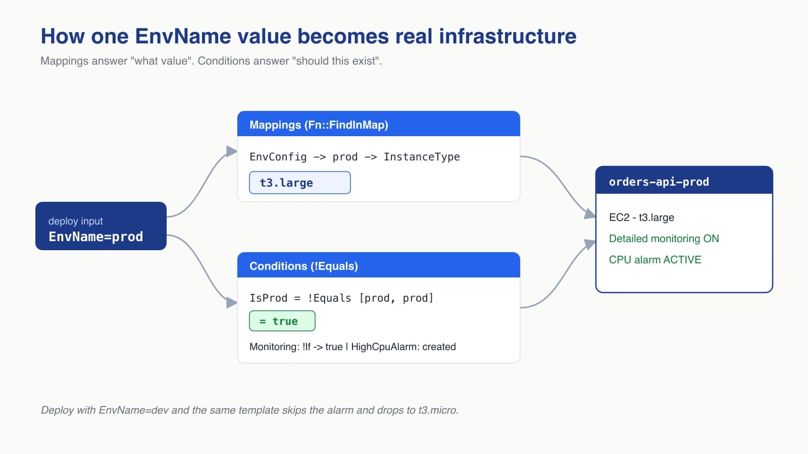 How a single EnvName value resolves through Mappings and Conditions into concrete per-environment infrastructure