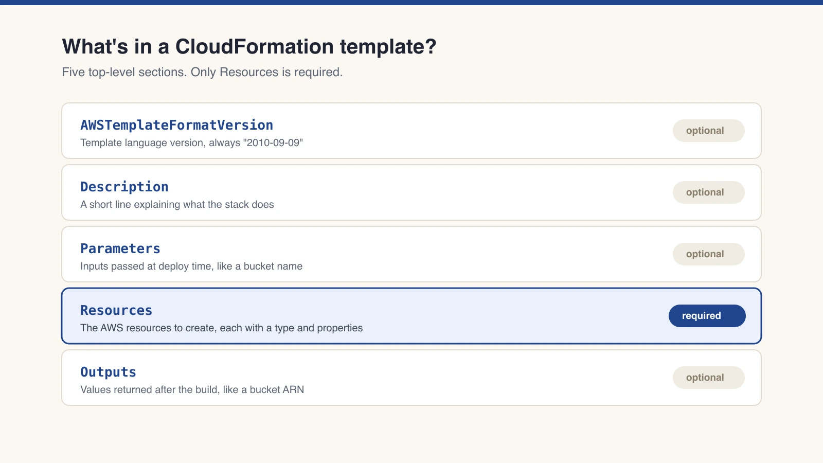 Anatomy of a CloudFormation template showing the five top-level sections: AWSTemplateFormatVersion, Description, Parameters, Resources, and Outputs, with Resources marked as the only required section