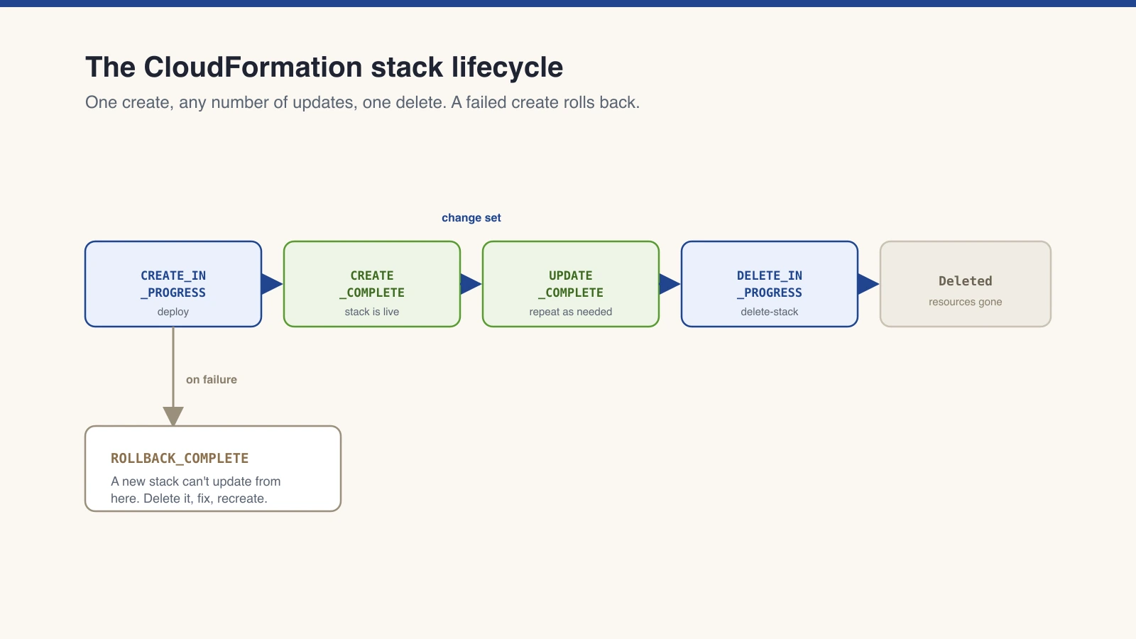CloudFormation stack lifecycle showing the states a stack moves through: CREATE_IN_PROGRESS to CREATE_COMPLETE, UPDATE via change set to UPDATE_COMPLETE, and DELETE to deleted, with the ROLLBACK path on failure