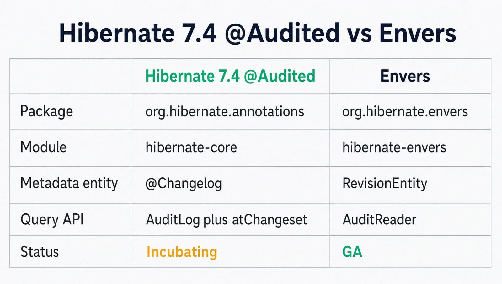 Hibernate 7.4 @Audited vs Envers comparison table
