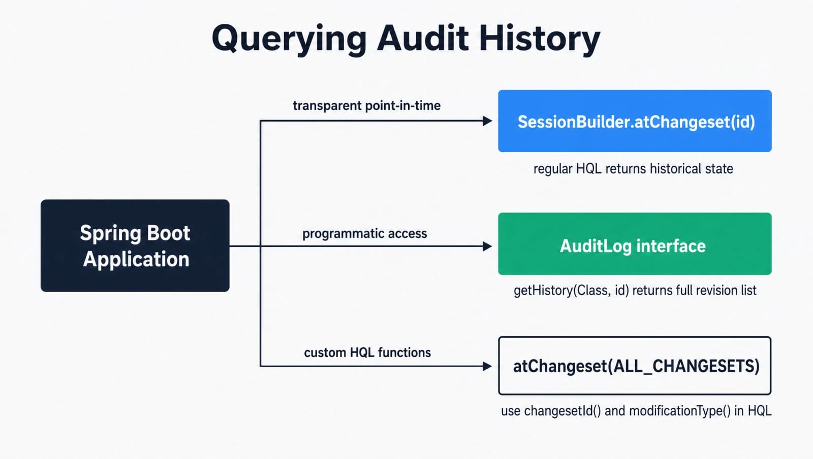 How to query Hibernate audit log via AuditLog interface and atChangeset session