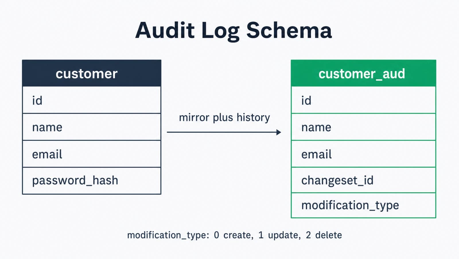 Audit log table schema generated by @Audited