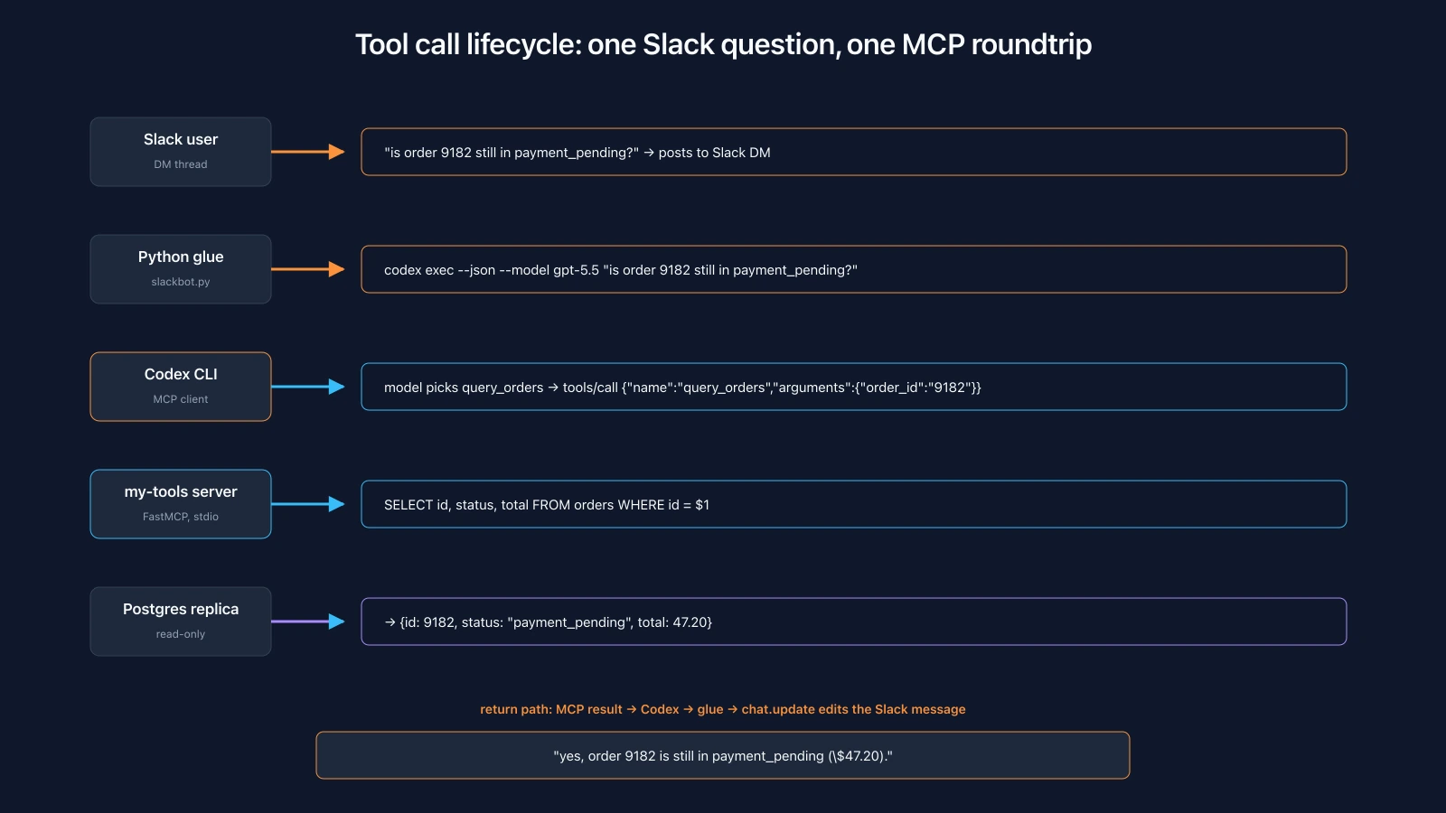 Tool call lifecycle diagram. A user asks "is order 9182 still pending?" in Slack. The Slack glue forwards the prompt to a CLI agent. The agent consults its tool catalog, picks query_orders, sends a tools/call JSON-RPC request to the MCP server process. The server returns the row over stdout. The agent composes a natural-language reply and streams it back through the glue into the same Slack message.