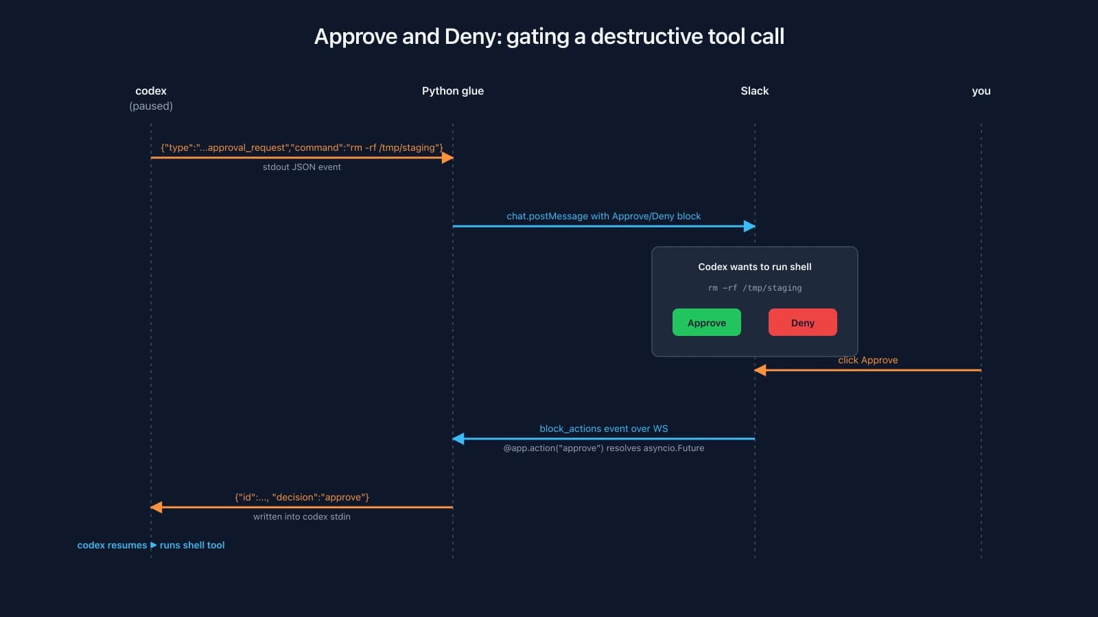 Approval gate sequence diagram. The agent CLI emits an approval request event on stdout. The Python glue posts a Slack block with the pending command and Approve and Deny buttons. The user clicks Approve, the glue resolves an asyncio.Future, then writes the approval decision JSON into the agent stdin. The agent resumes and executes the tool.
