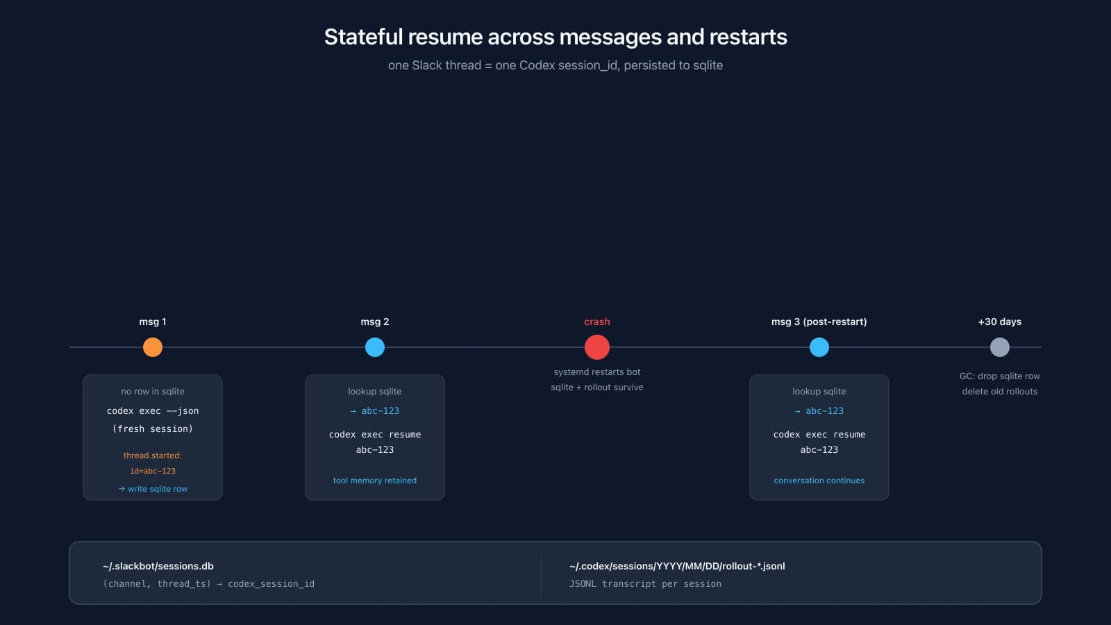 Stateful resume timeline diagram showing four messages in the same Slack thread. After the first message, the glue captures the session_id from the agent's first event and writes it into sqlite. Subsequent messages spawn the agent with a resume flag, so the agent retains tool state across turns and the bot survives a restart between messages without losing the conversation.