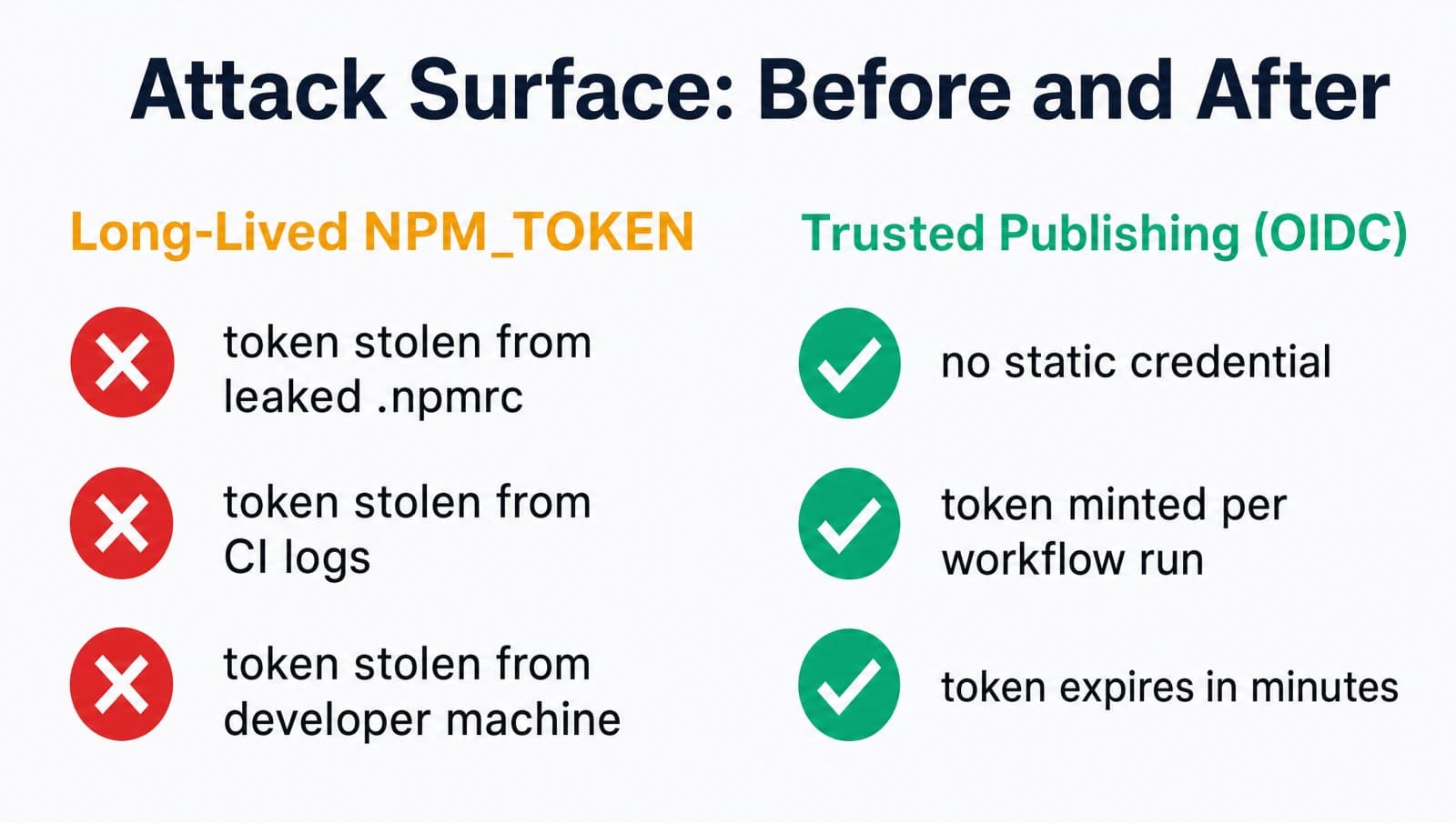 Attack surface comparison: long-lived tokens versus OIDC short-lived tokens