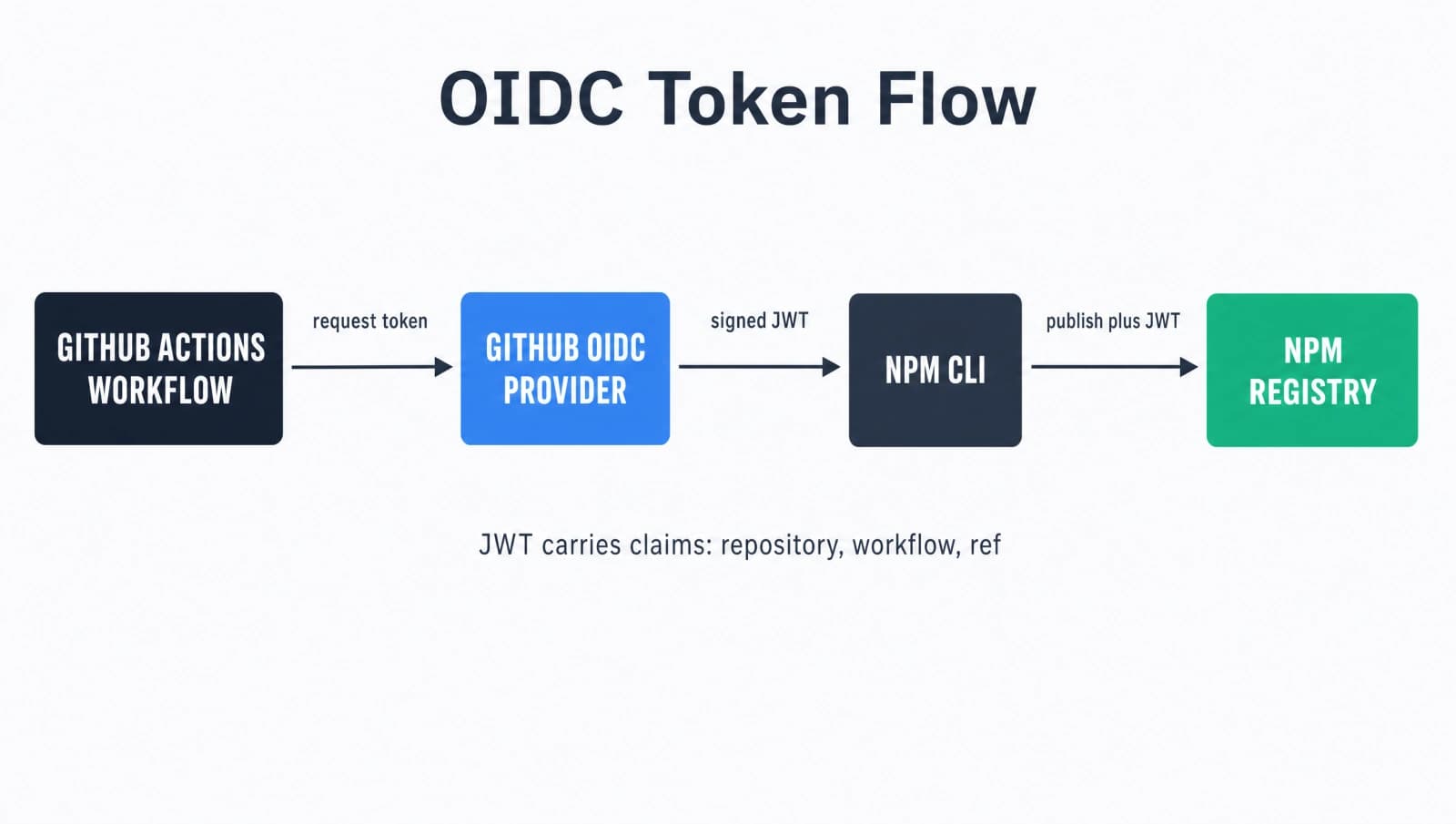 OIDC token flow from GitHub Actions to npm registry