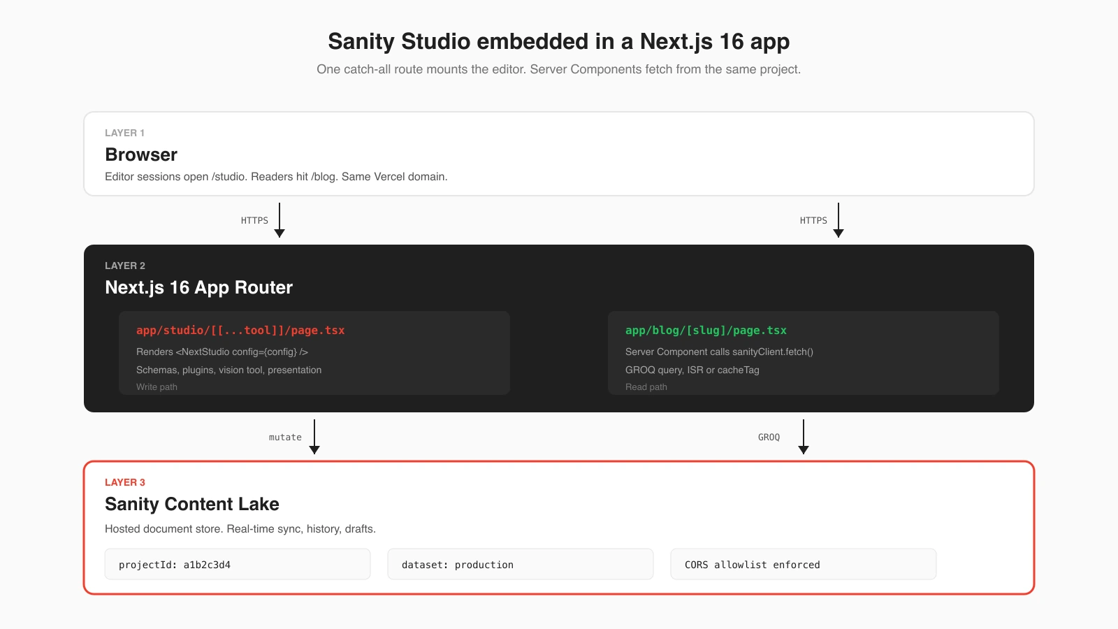 Three-layer architecture diagram. Top: Browser. Middle: Next.js 16 App Router with /studio mounting NextStudio for the write path and /blog using a Server Component with sanityClient.fetch for the read path. Bottom: Sanity Content Lake holding the project ID, dataset, and CORS allowlist.