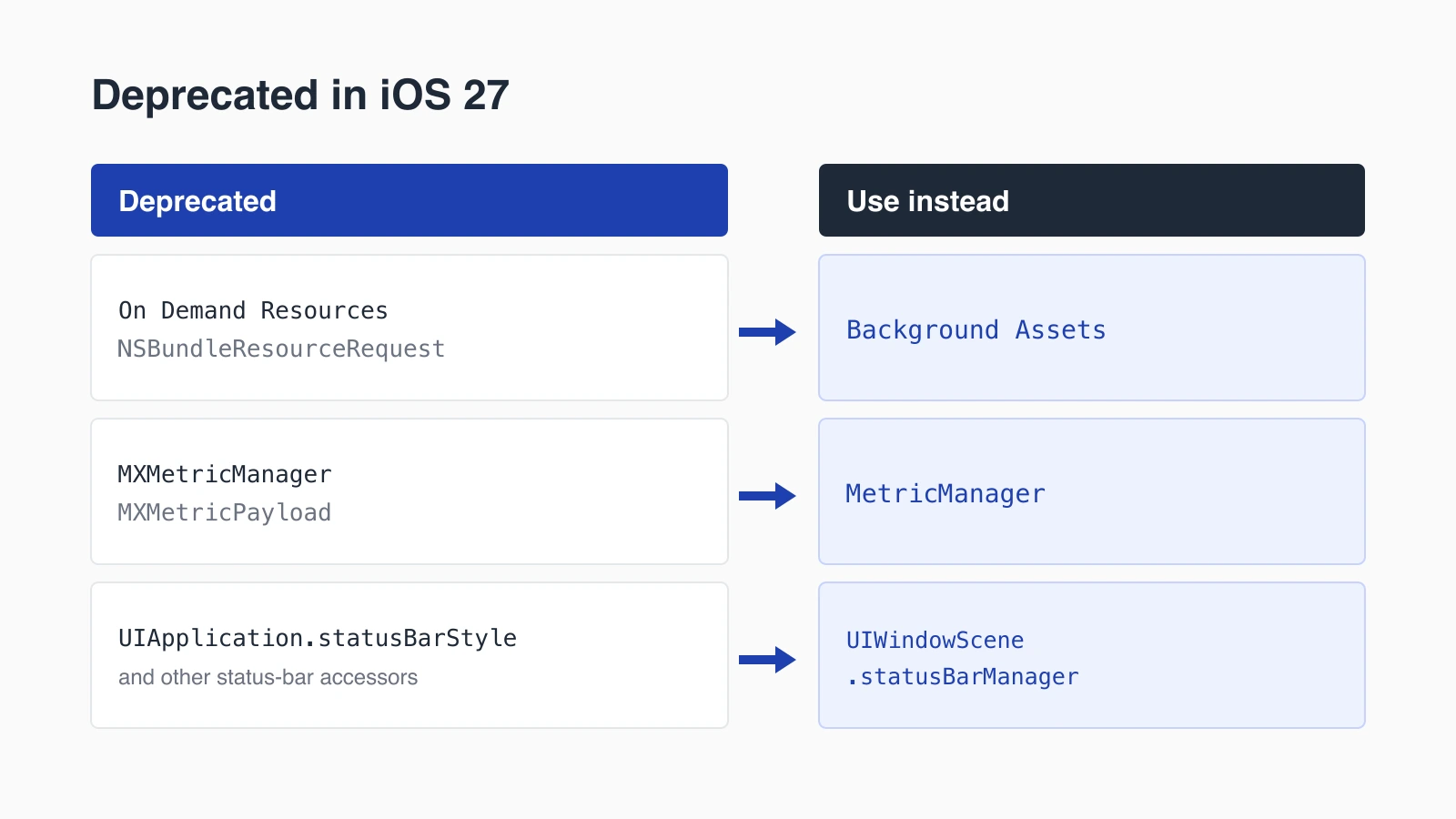 Table of iOS 27 deprecations mapping On Demand Resources to Background Assets, original MetricKit to MetricManager, and UIApplication status bar accessors to the window scene status bar manager