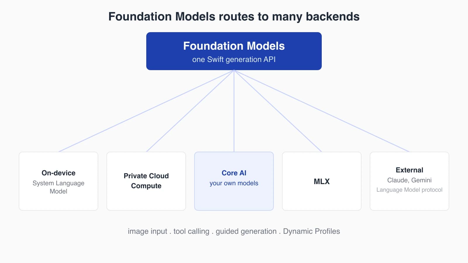 Architecture diagram showing the Foundation Models Swift API routing to on-device system model, Private Cloud Compute, Core AI, MLX, and external providers like Claude and Gemini