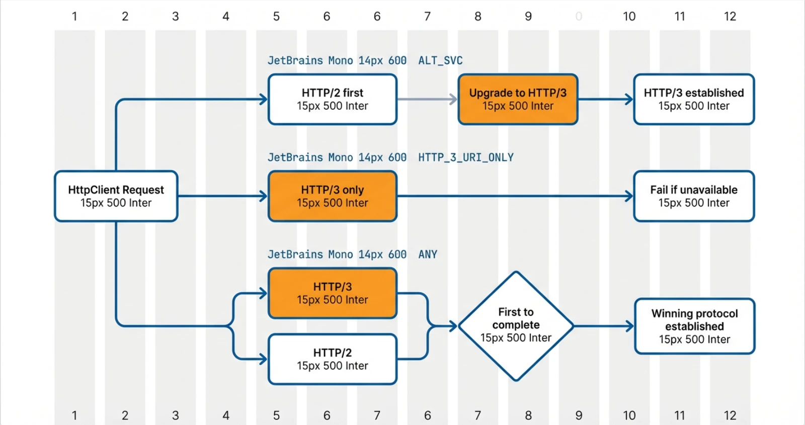 HTTP/3 discovery mode decision flow from request to response version