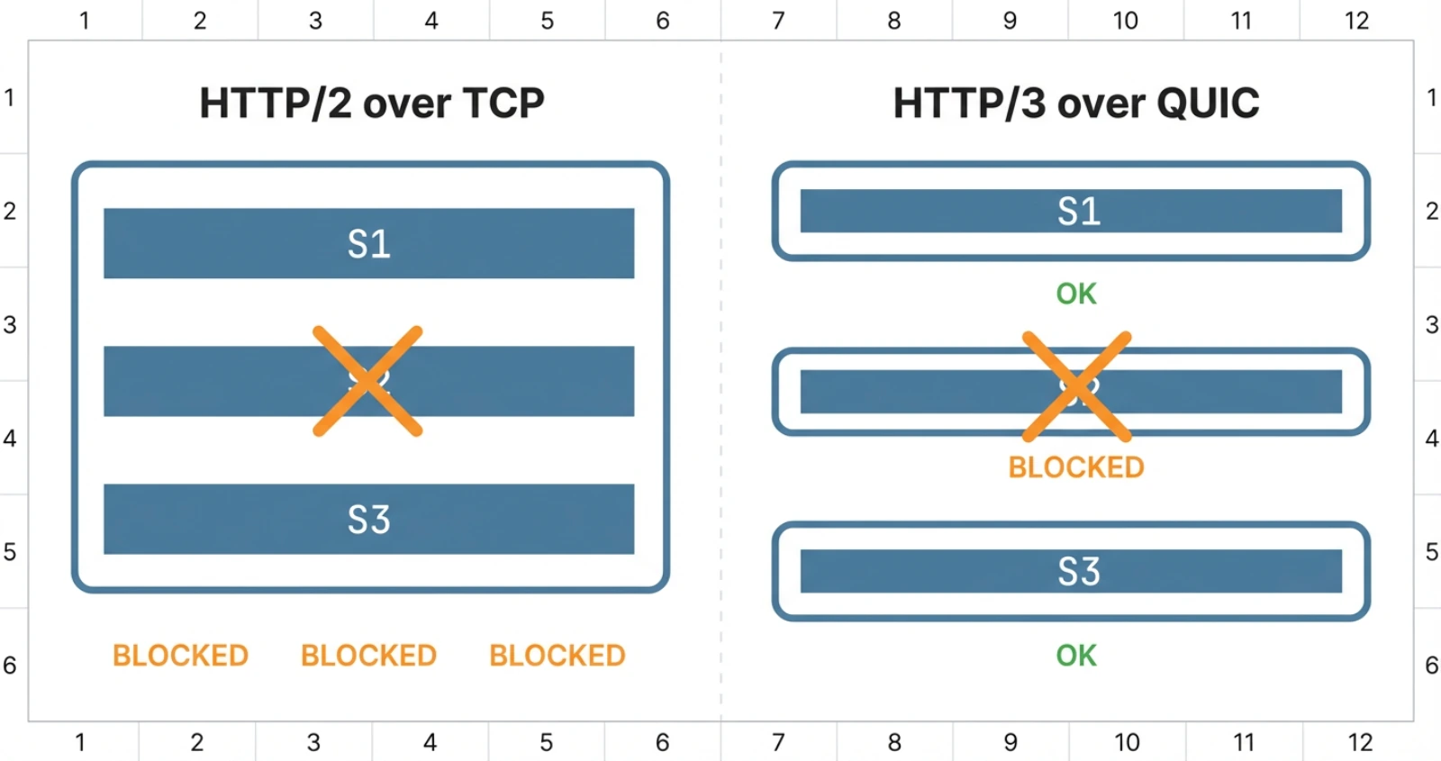 Head-of-line blocking comparison between HTTP/2 over TCP and HTTP/3 over QUIC