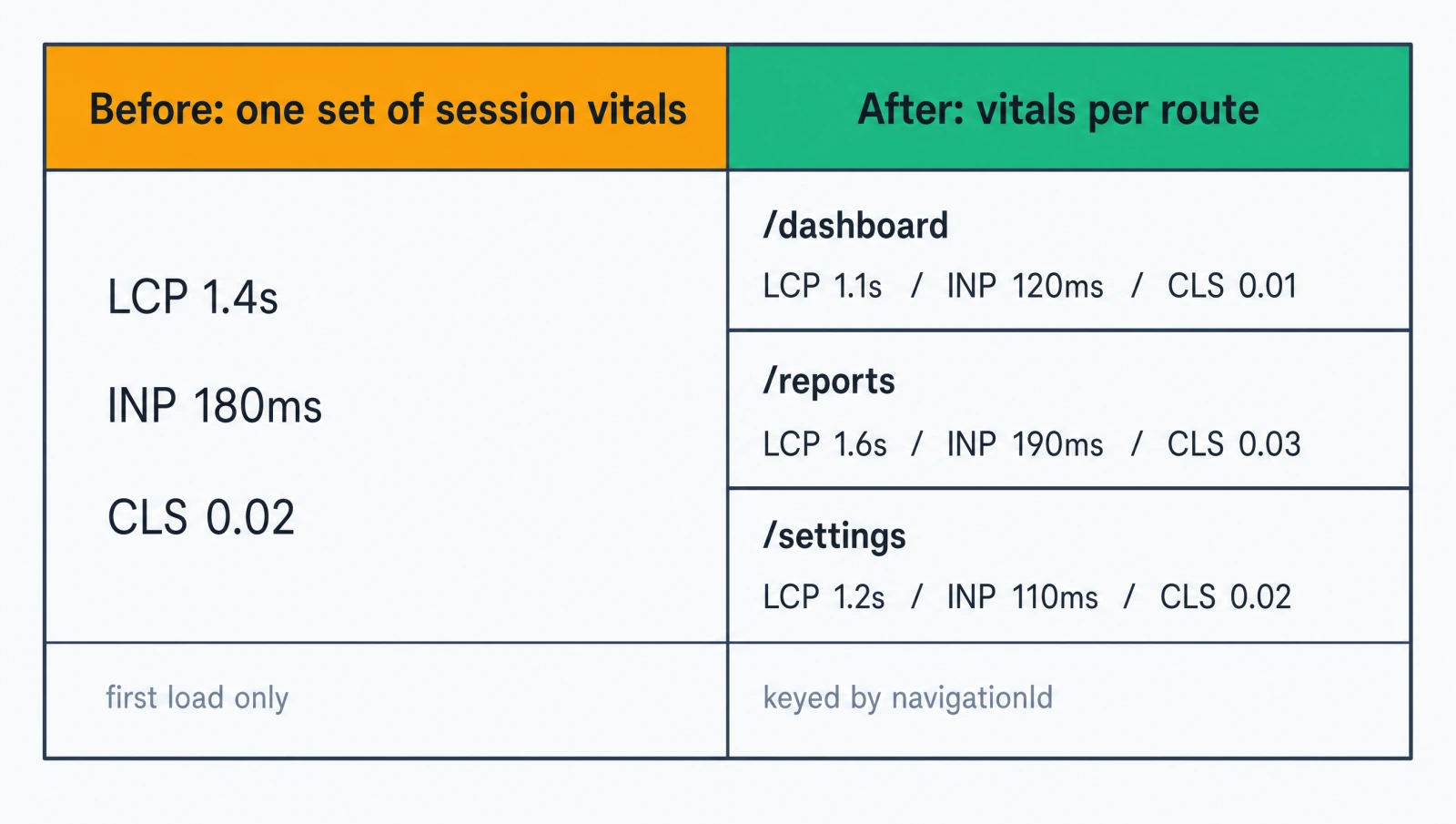 Before and after table contrasting one set of session-wide vitals with per-route vitals keyed by navigationId