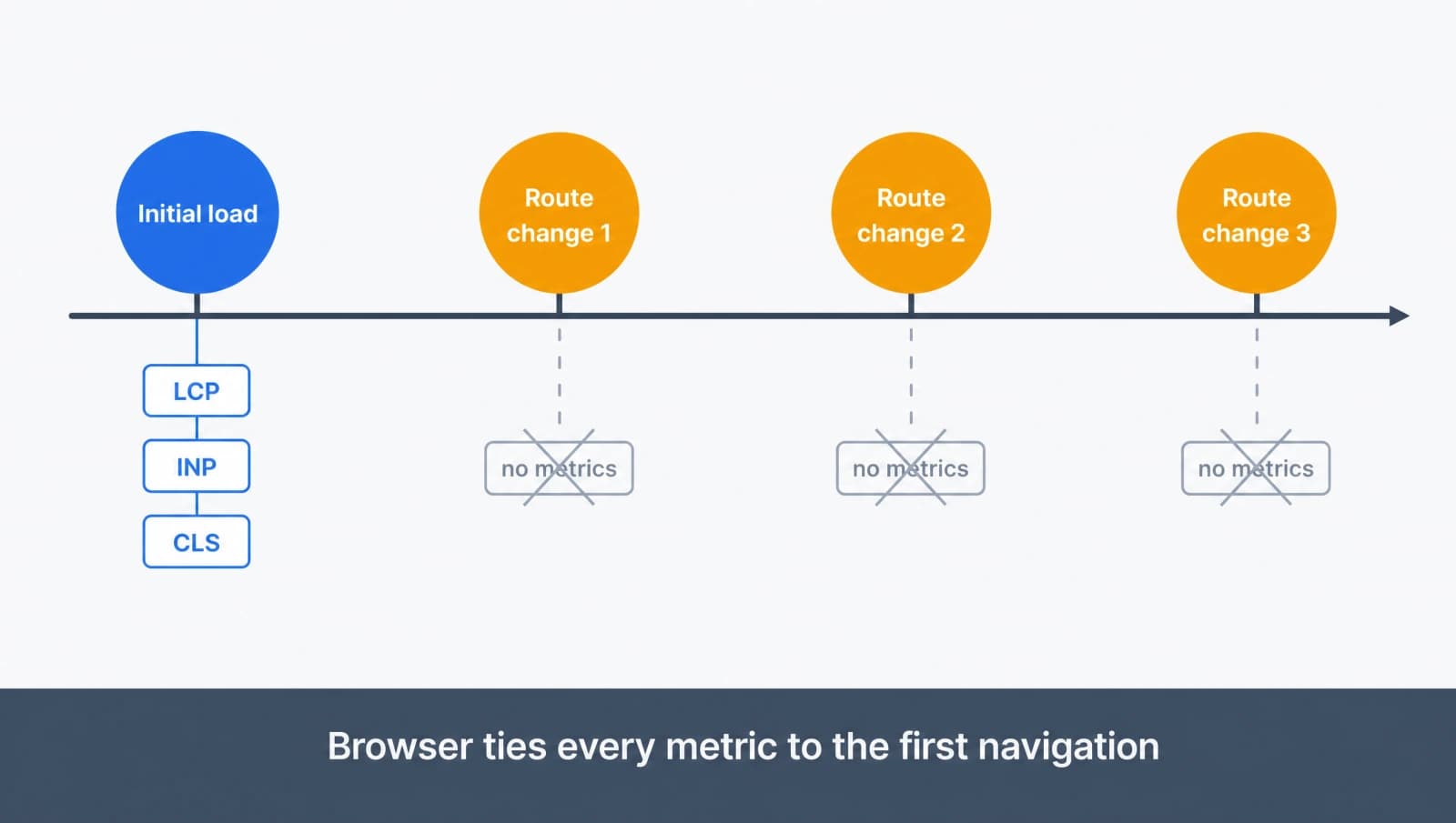 Timeline showing Core Web Vitals attributed only to the first load while three SPA route changes record nothing