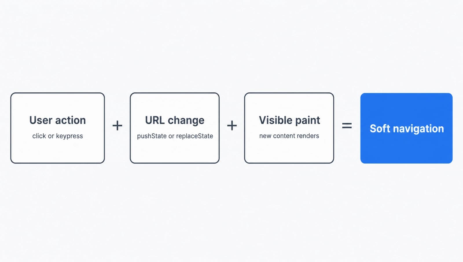 The three conditions Chrome checks to flag a soft navigation: user interaction, URL change, and visible paint