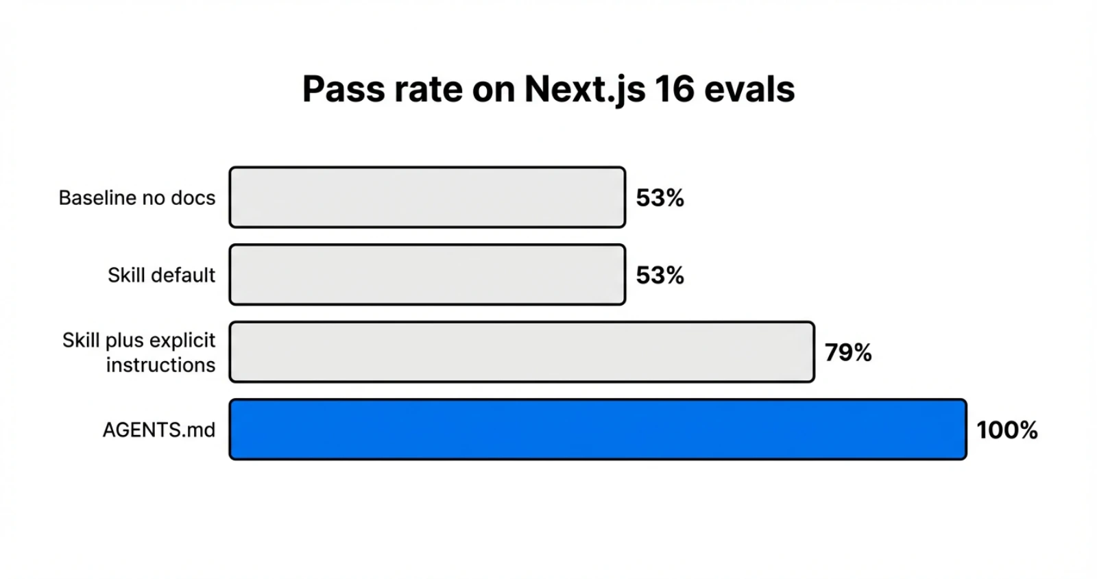 Pass rate on Next.js 16 evals across four configurations: baseline 53 percent, skill default 53 percent, skill with explicit instructions 79 percent, AGENTS.md 100 percent