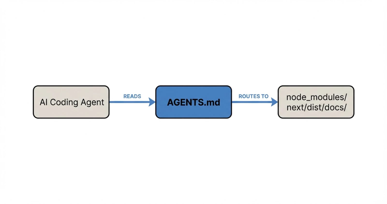 Next.js 16.2 AGENTS.md and next-browser: A Hands-On Guide