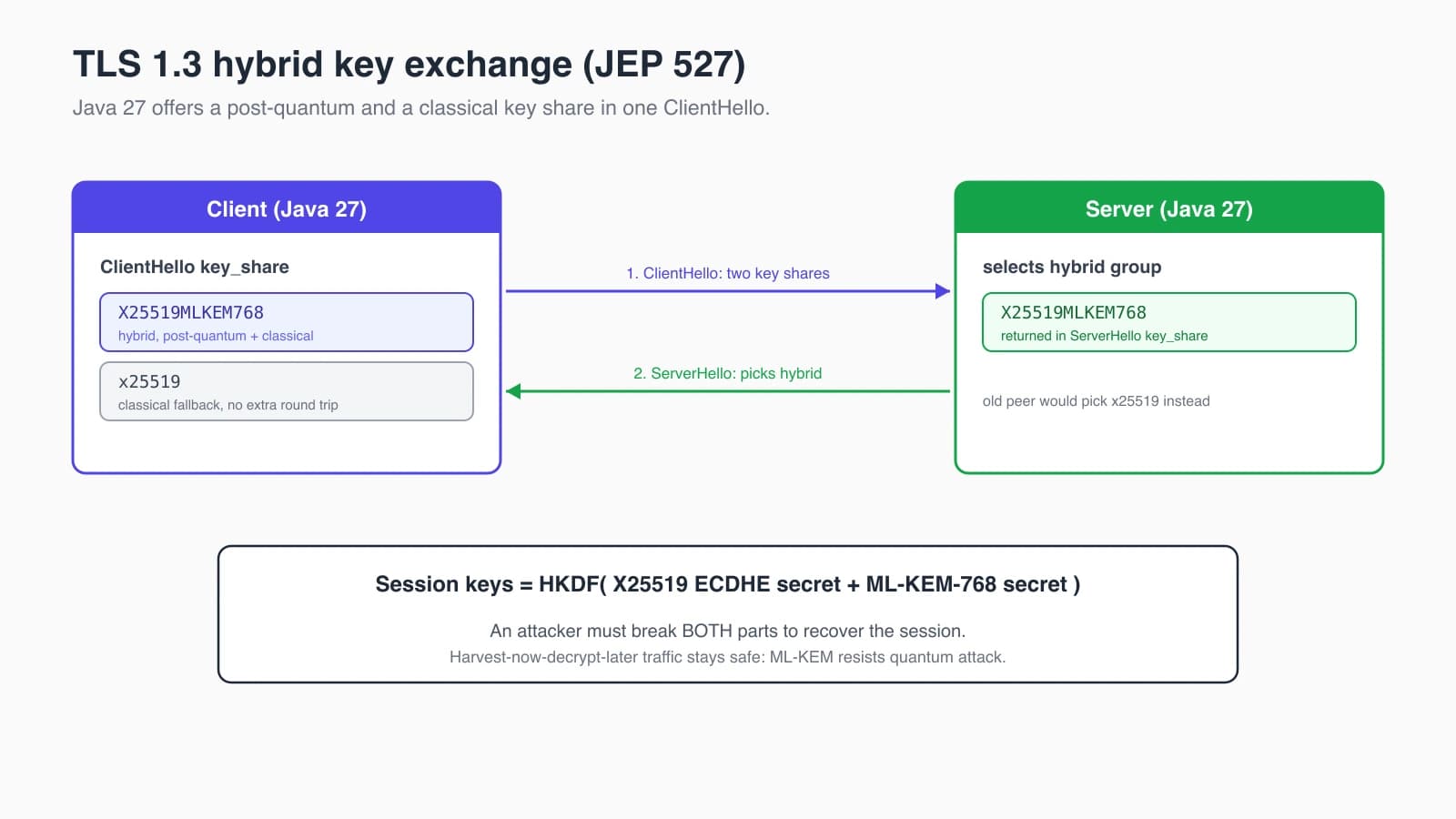 Diagram of a TLS 1.3 hybrid handshake. A Java 27 client sends a ClientHello with two key shares, X25519MLKEM768 and x25519. The server selects X25519MLKEM768. The session secret is derived from both the X25519 ECDHE secret and the ML-KEM-768 secret, so an attacker recording traffic cannot decrypt it later.