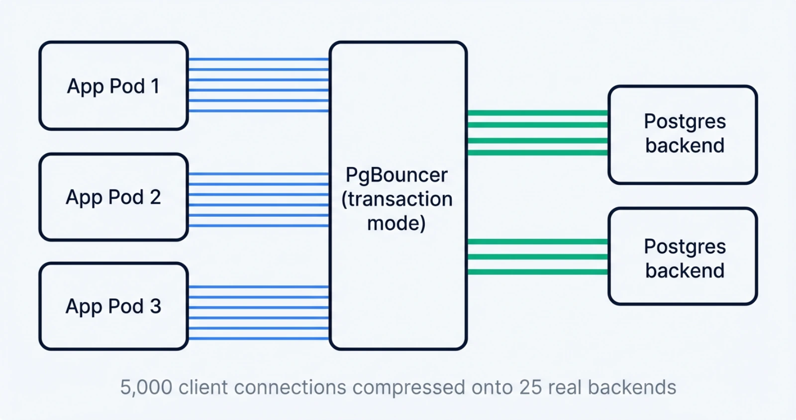 Postgres Connection Pool Sizing: How PgBouncer Saved My Launch