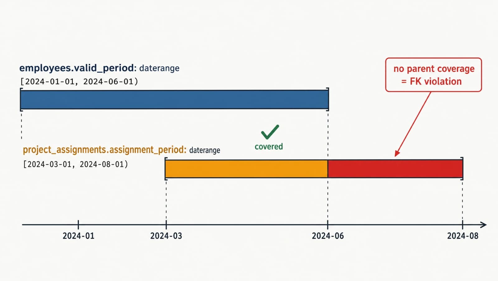PostgreSQL 18 temporal foreign keys connecting employees with overlapping validity periods to project assignments