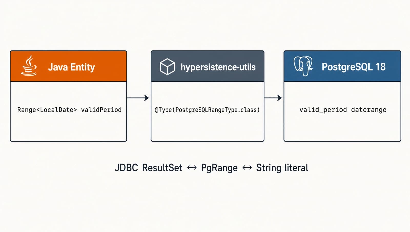 Hibernate range type mapping: Java Range<LocalDate> through hypersistence-utils to PostgreSQL daterange