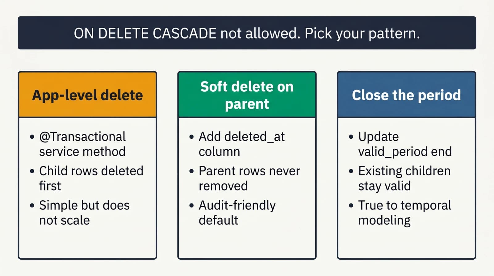 Three workaround patterns for ON DELETE on temporal foreign keys: app-level delete, soft delete, period close