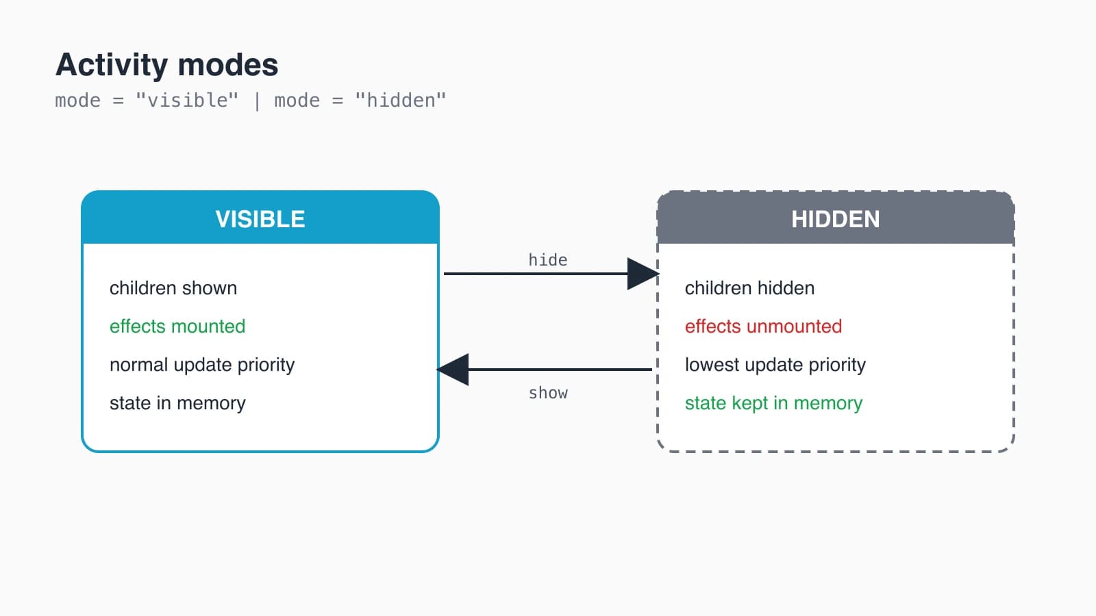 State machine diagram of the React Activity visible and hidden modes showing effects mounting and unmounting