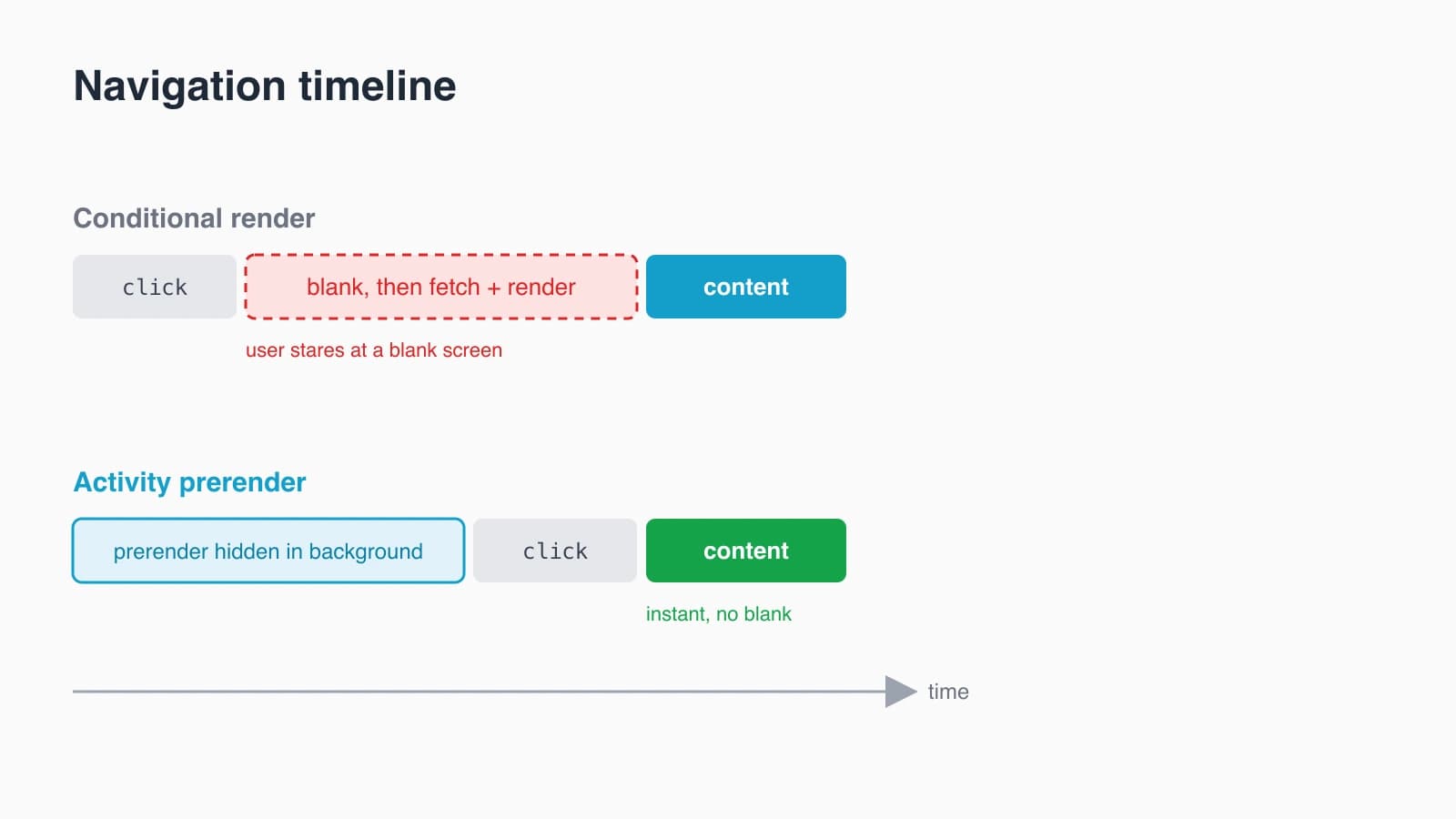 Timeline comparing a cold navigation with a blank flash against an Activity-prerendered navigation that appears instantly