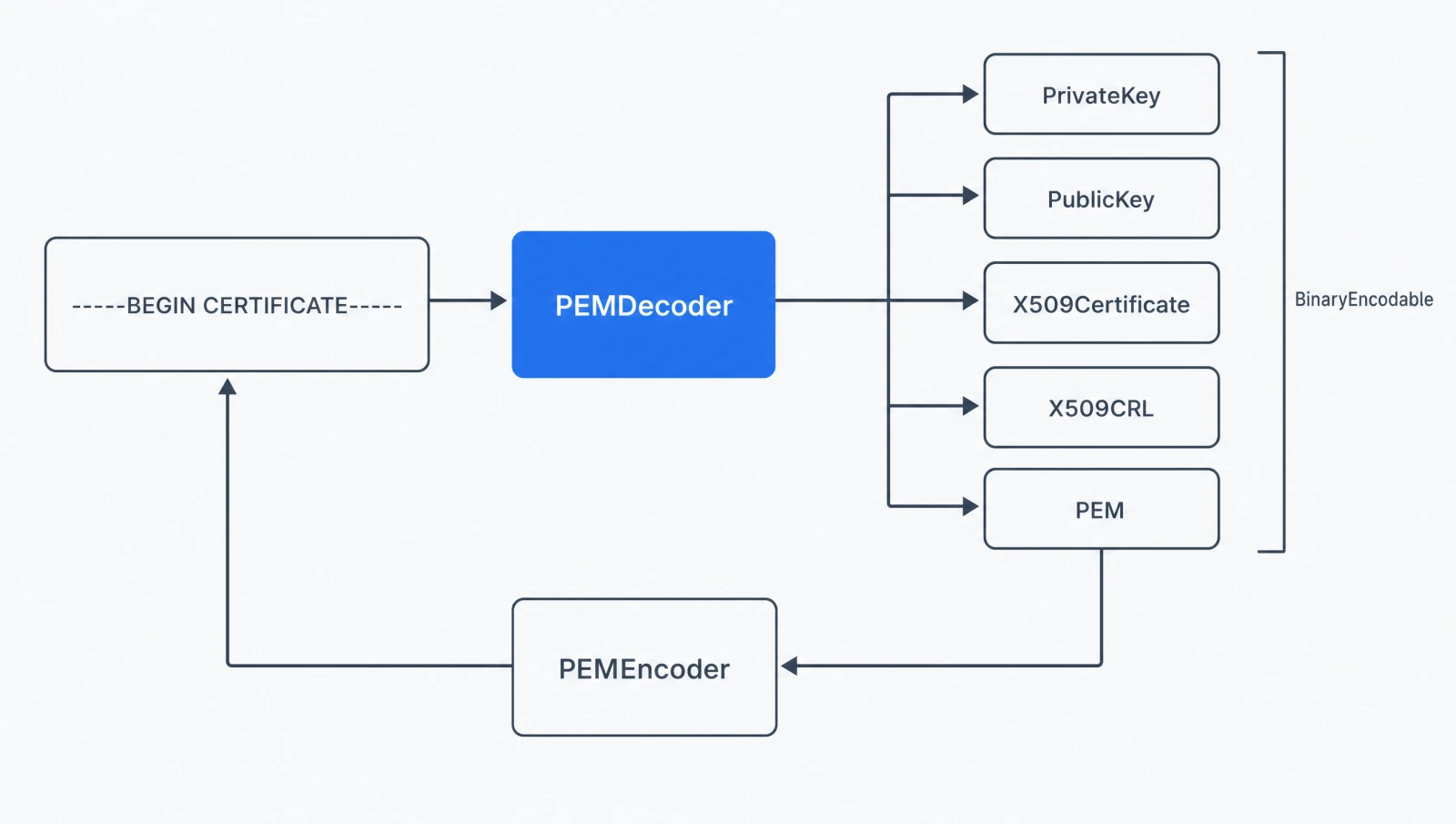 Map of the PEM API showing PEMDecoder and PEMEncoder converting between PEM text and the BinaryEncodable types