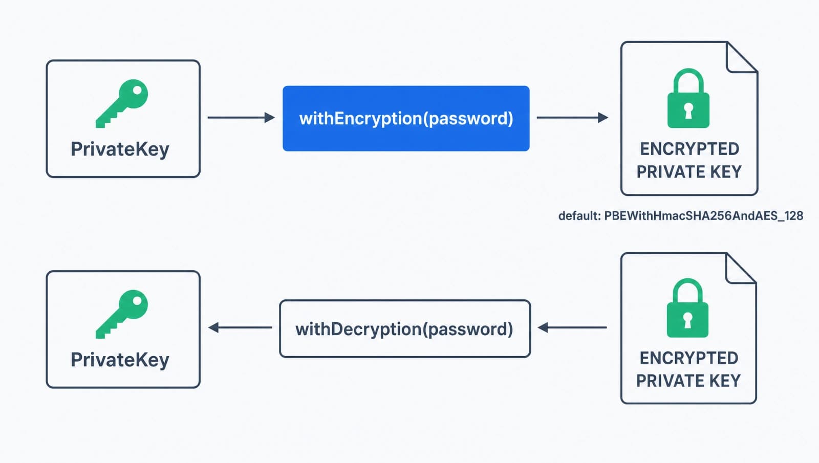 Flow of a private key through withEncryption to an encrypted PEM block and back through withDecryption