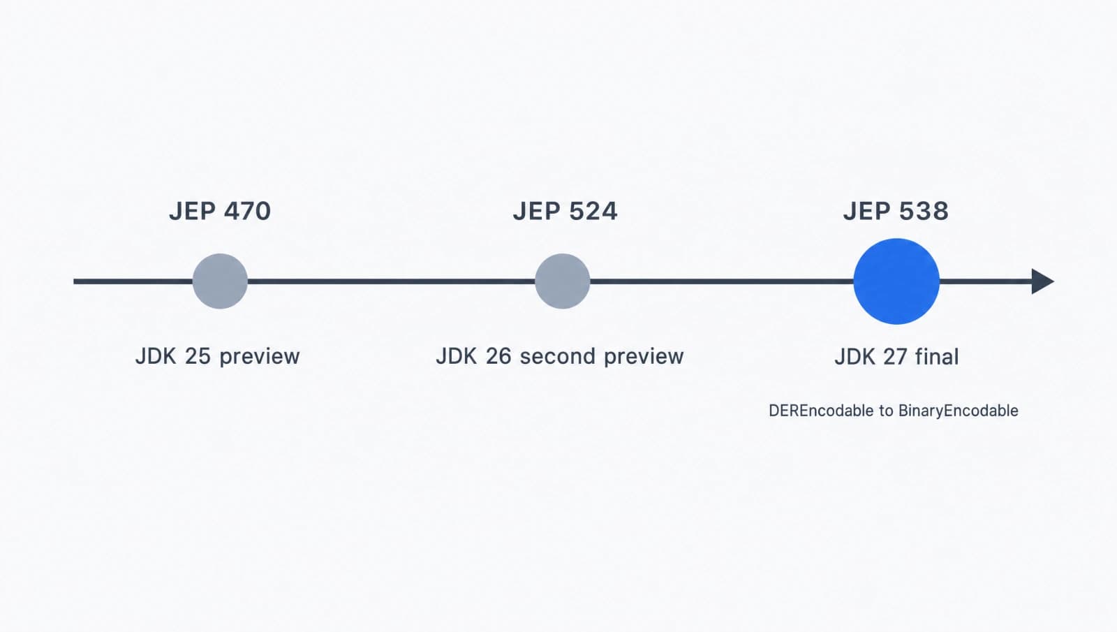 Timeline from JEP 470 preview in JDK 25 to JEP 524 second preview in JDK 26 to JEP 538 final in JDK 27