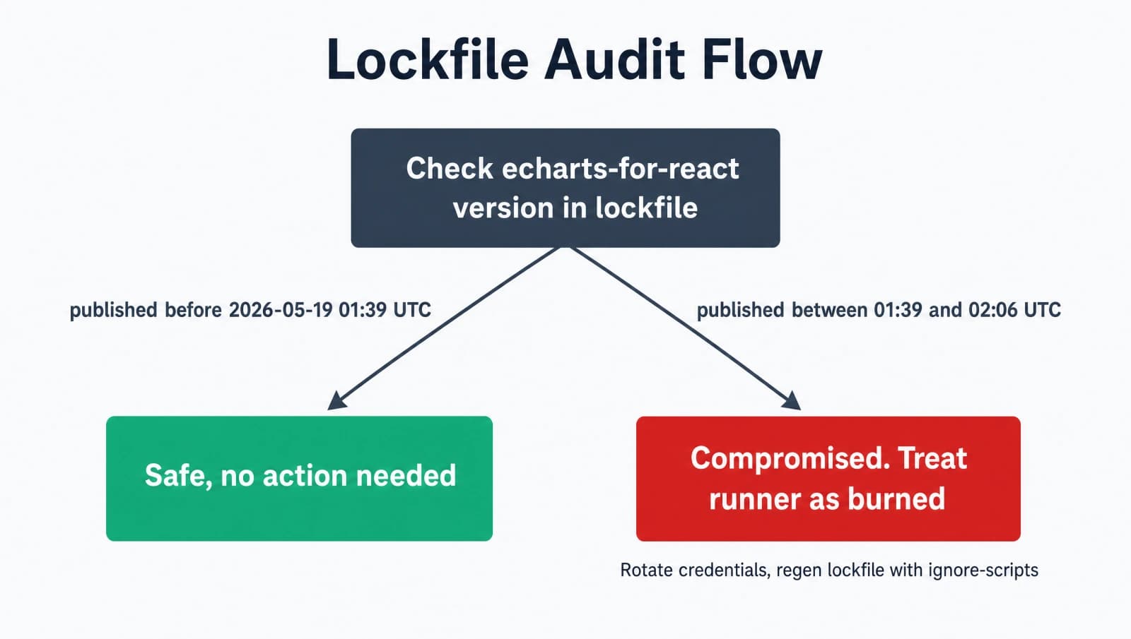 Lockfile audit decision flow for the AntV compromise