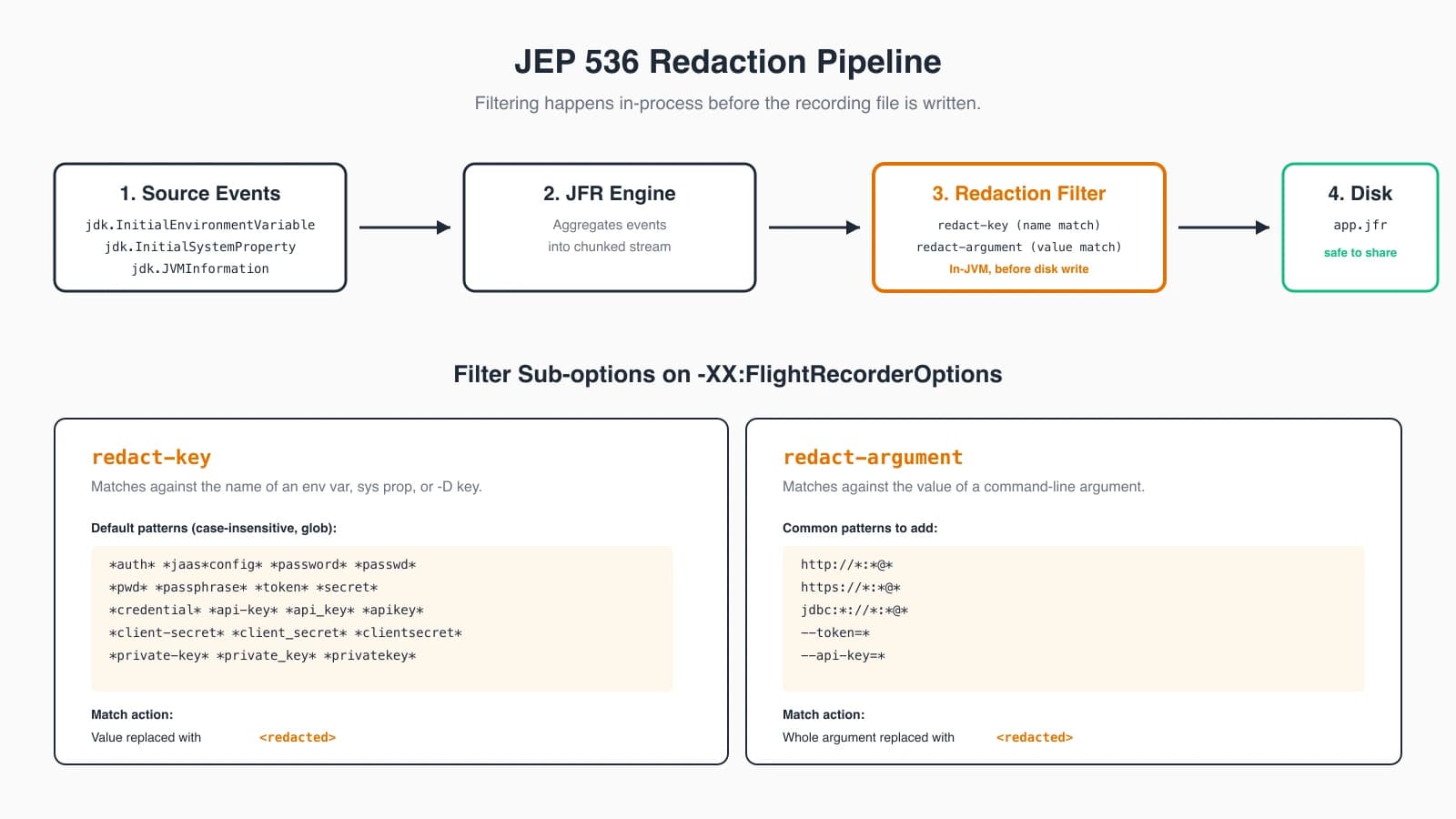JFR redaction pipeline in JDK 27