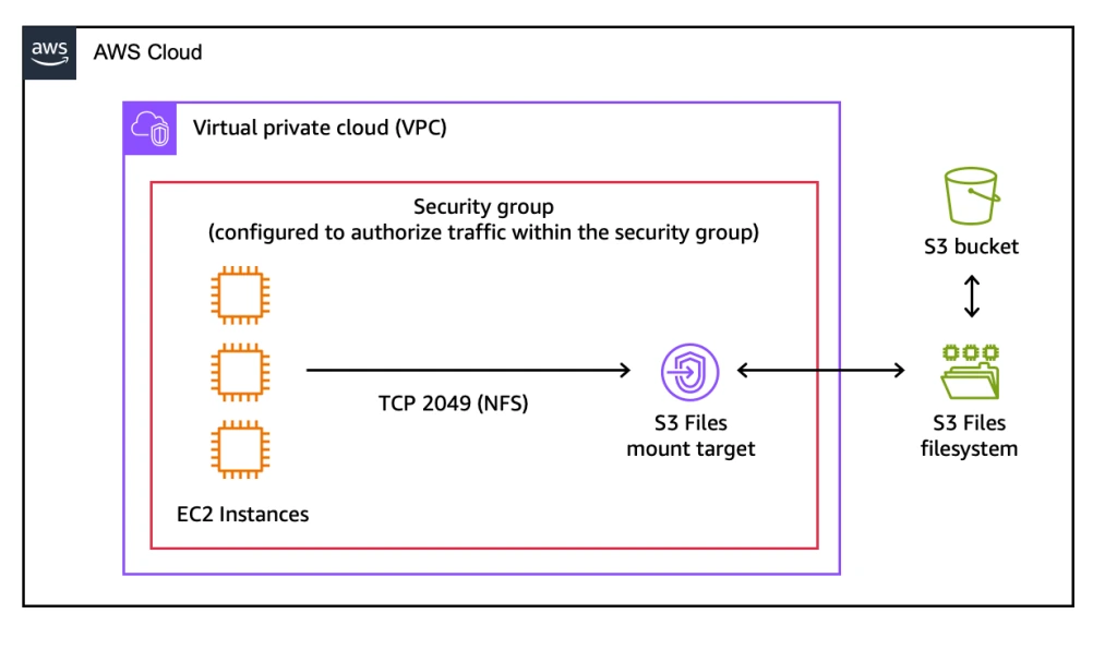 S3 Files Architecture Overview - Source: AWS Blog