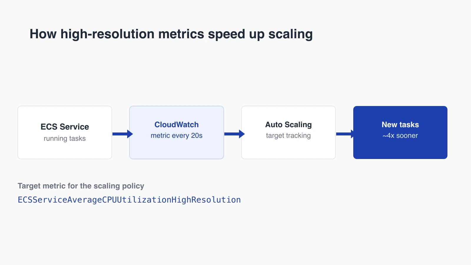 Flow diagram showing 20-second ECS metrics feeding a CloudWatch high-resolution metric, then an Application Auto Scaling target-tracking policy, then faster task placement