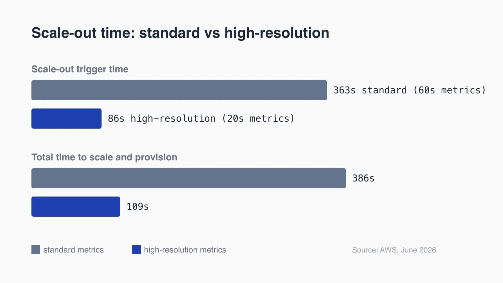 Before and after timeline showing ECS scale-out trigger time falling from 363 seconds with standard metrics to 86 seconds with high-resolution metrics