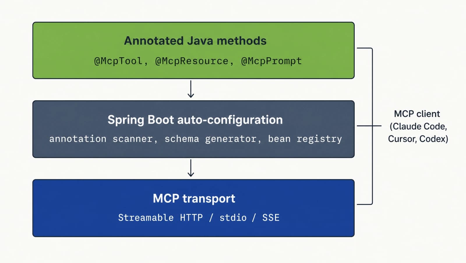 Spring AI 2.0 MCP annotations layered architecture: Java annotations through Spring Boot auto-configuration to MCP transport